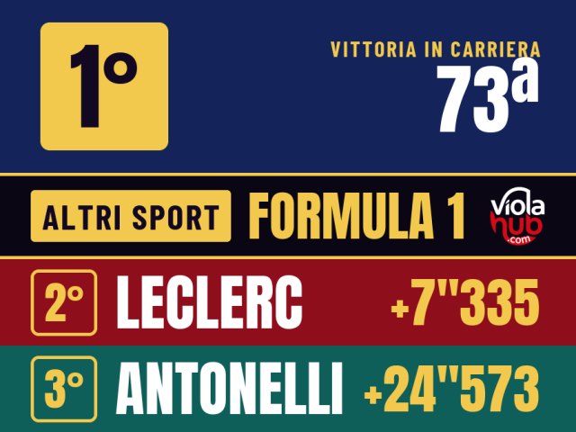 Sprint, pole, gara e una radio che non funziona: a Marina Bay Verstappen vince per la prima volta in carriera,…