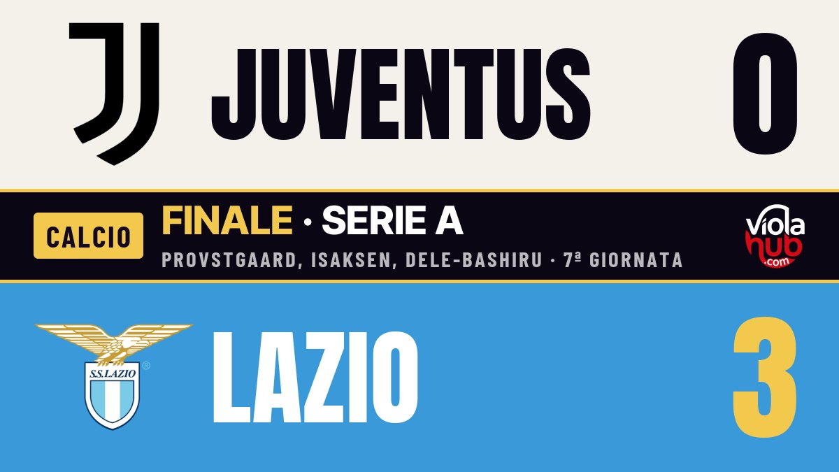 La Lazio passa allo Stadium, la Juve passa la serata a guardarla: 0-3 e Gattuso aggancia l’Inter