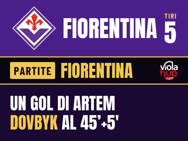 La 35ª giornata di Serie A ha visto la Fiorentina recitare il suo ruolo preferito: quello della squadra che promette…